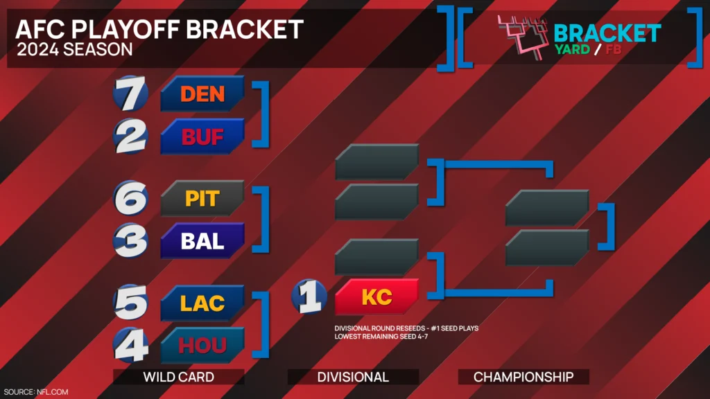 2024 NFL Playoff Bracket - 2024 AFC Playoff Bracket - Kansas City is the number 1 seed