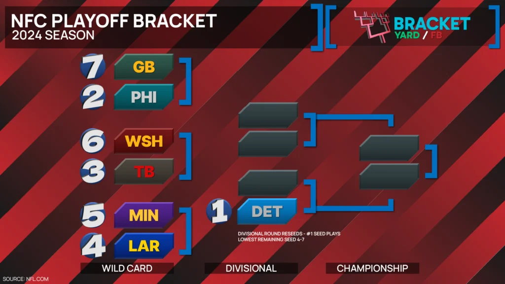 2024 NFL Playoff Bracket - 2024 NFC Playoff Bracket - Detroit is the number 1 seed