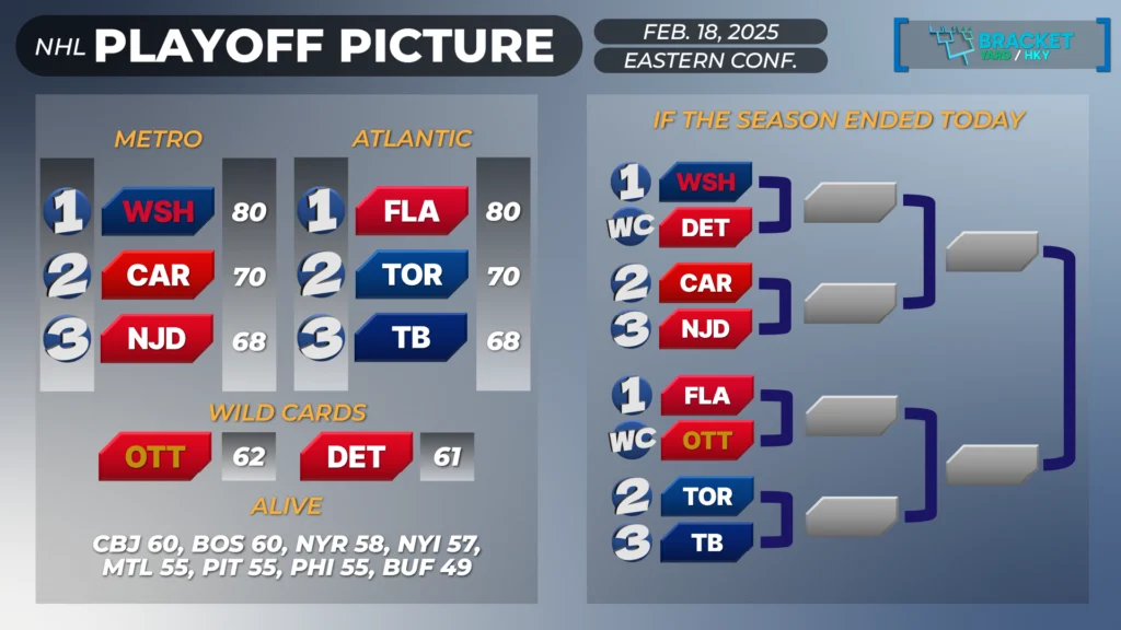 NHL Playoff Picture - Eastern Conference - 2-18-2025