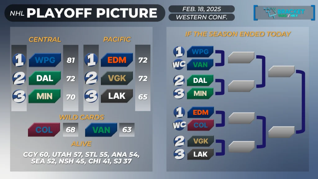 NHL Playoff Picture - Western Conference - 2-18-2025